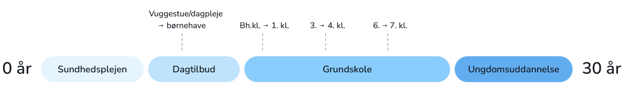 tidslinje-0-30-aar